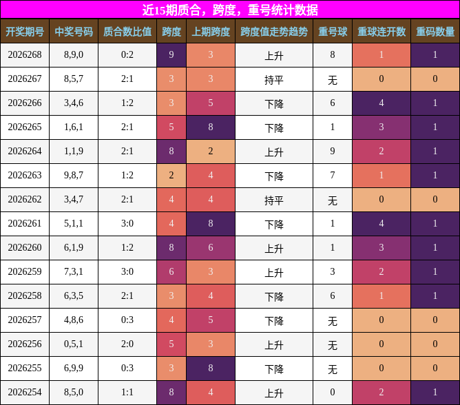 质合分析，跨度分析，重号分析