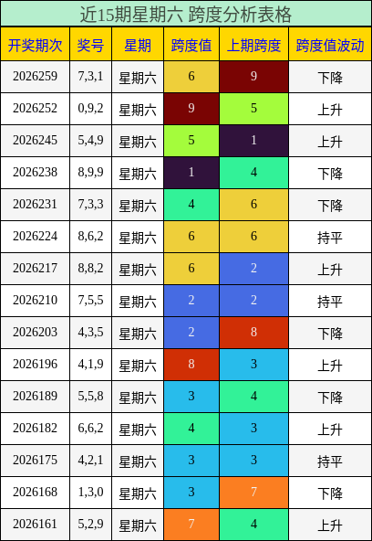 近15期星期六 跨度分析表格