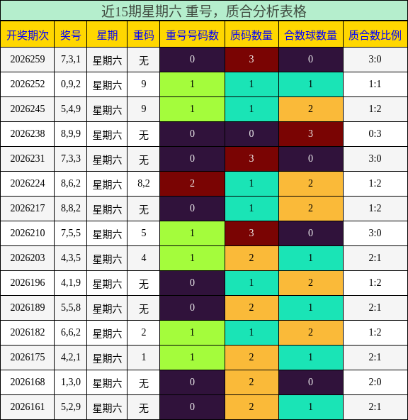 近15期星期六 重号,质合分析表格