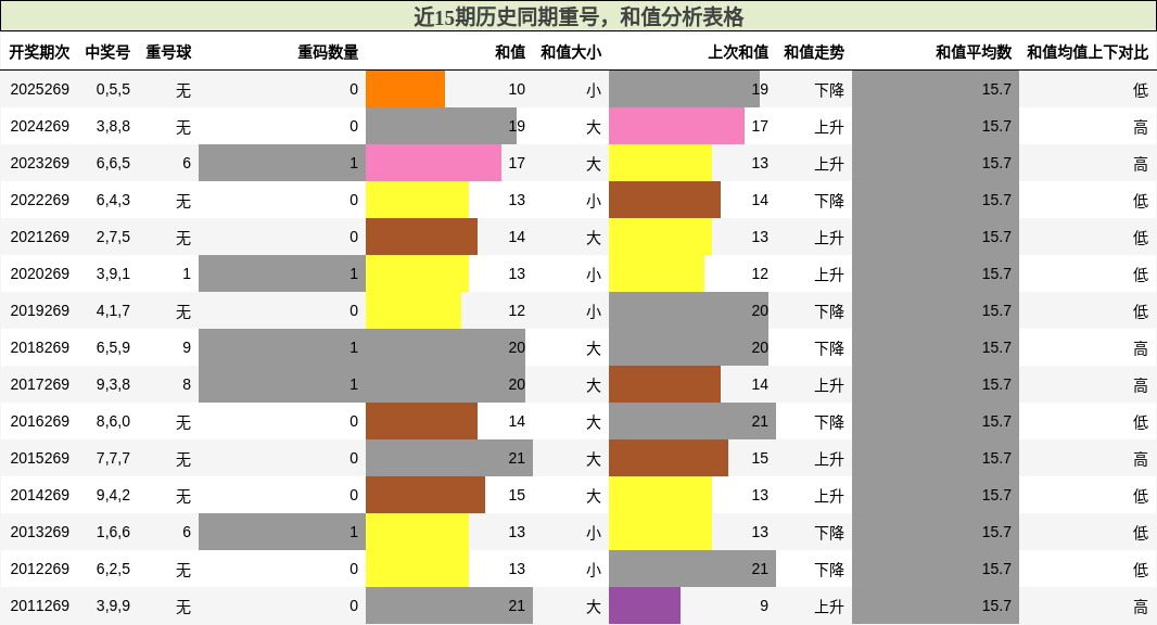 重号分析，和值分析