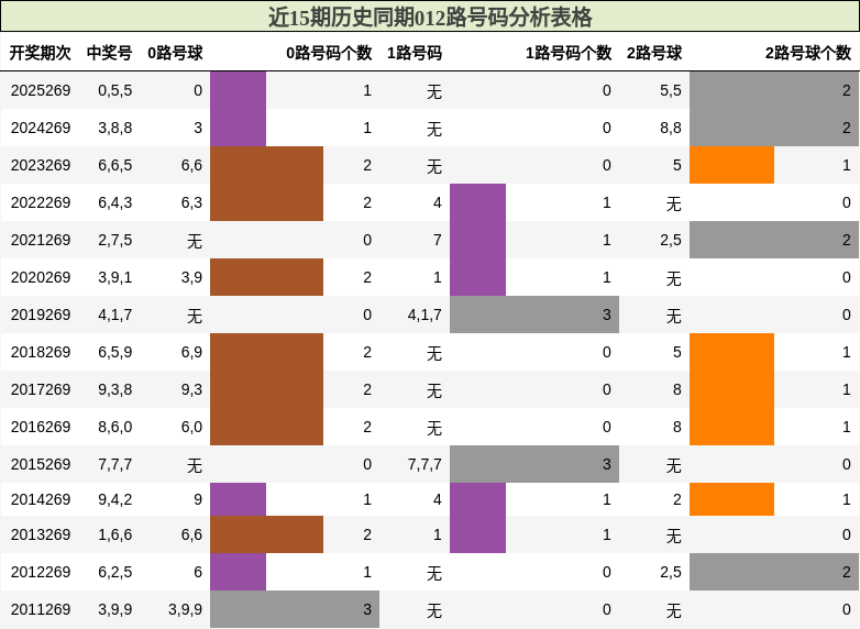 012路号码分析