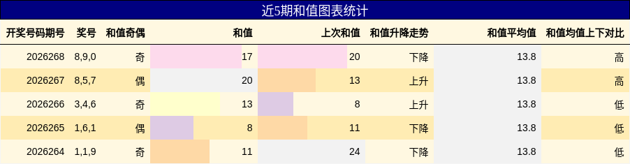 和值分析