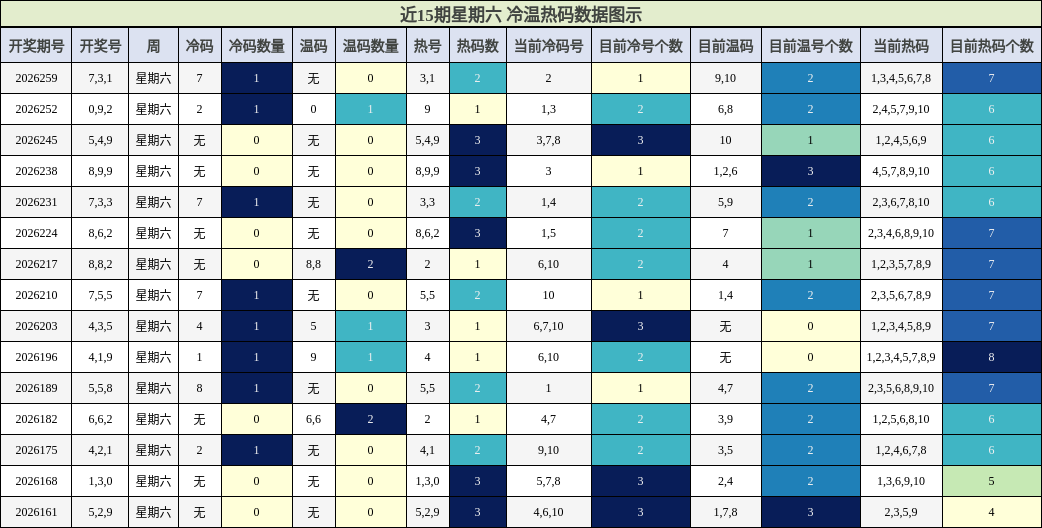 冷温热码分析