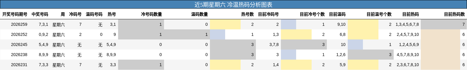近5期星期六 冷温热码分析图表