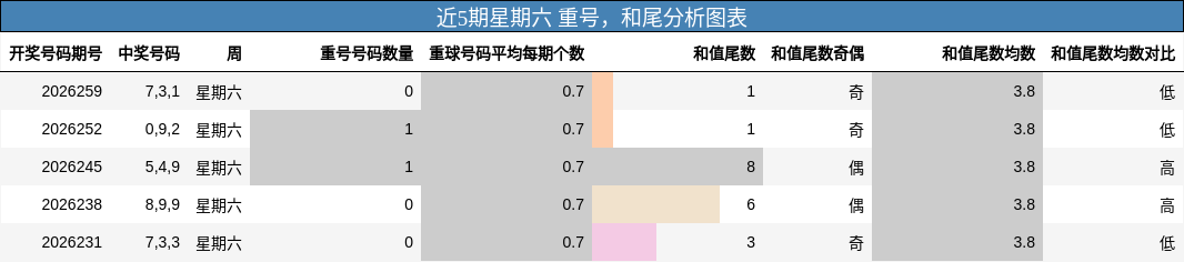 近5期星期六 重号，和尾分析图表