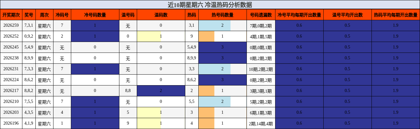 近10期星期六 冷温热码分析数据