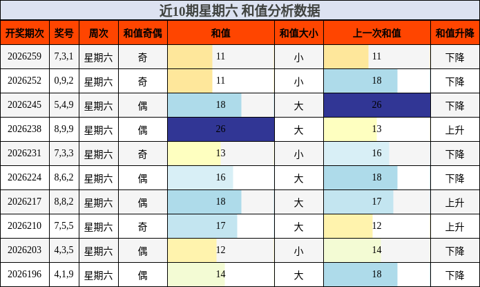 近10期星期六 和值分析数据