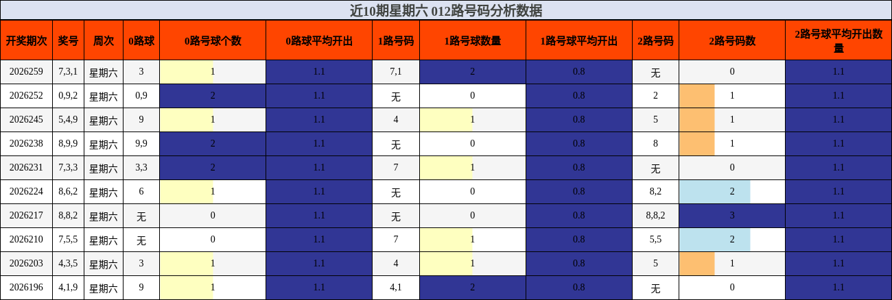 近10期星期六 012路号码分析数据
