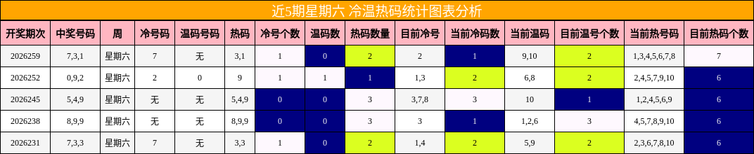 近5期星期六 冷温热码统计图表分析