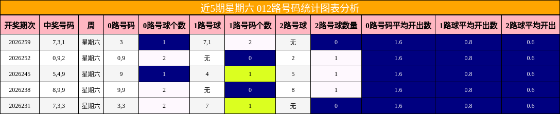 近5期星期六 012路号码统计图表分析