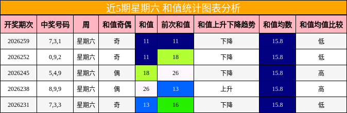 近5期星期六 和值统计图表分析