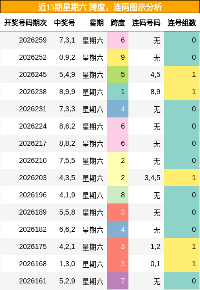 跨度分析,连码分析