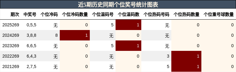 近5期历史同期个位奖号统计图表
