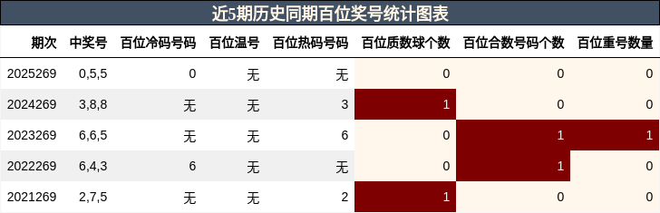 近5期历史同期百位奖号统计图表