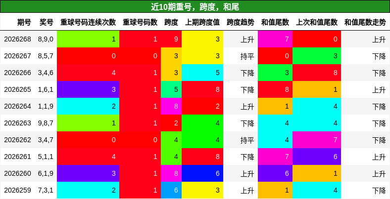 重号分析，跨度分析，和尾分析