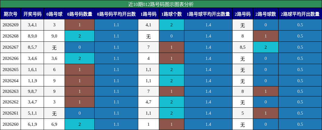 012路号码分析