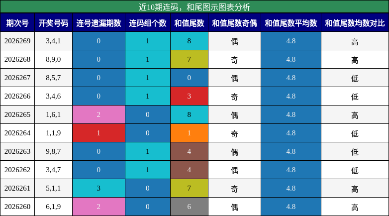 连码分析，和尾分析