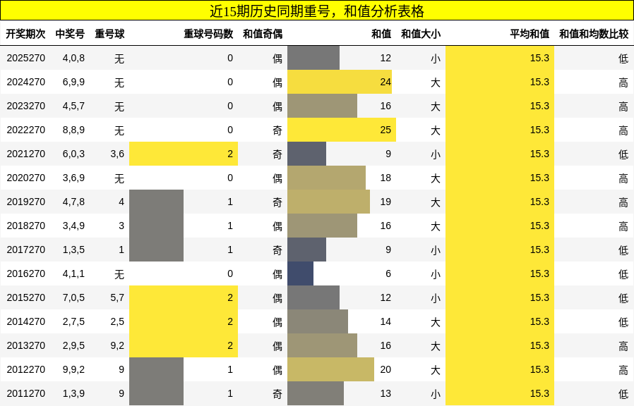 重号分析,和值分析