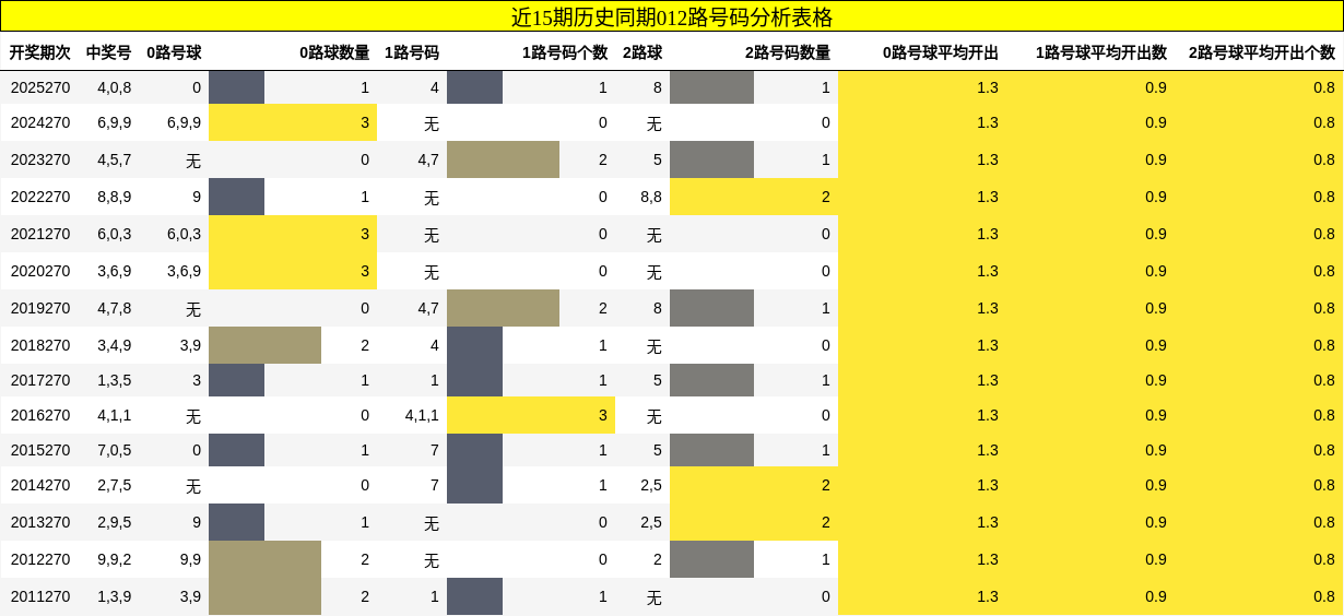 012路号码分析