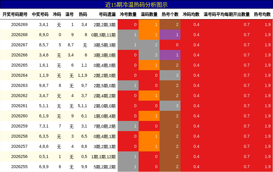 冷温热码分析