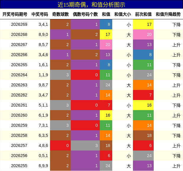 奇偶分析,和值分析