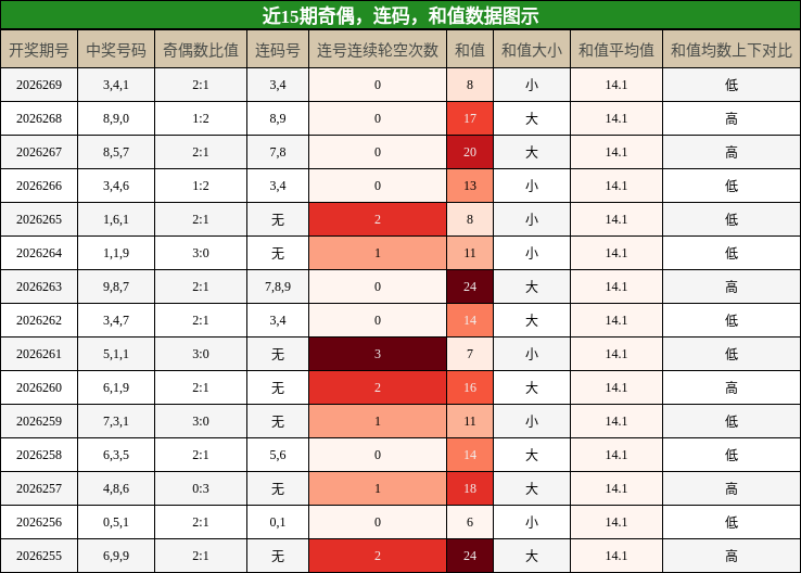 奇偶分析,连码分析,和值分析