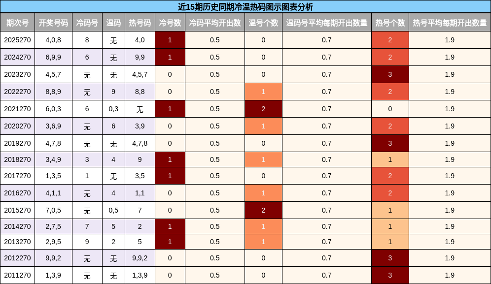 冷温热码分析