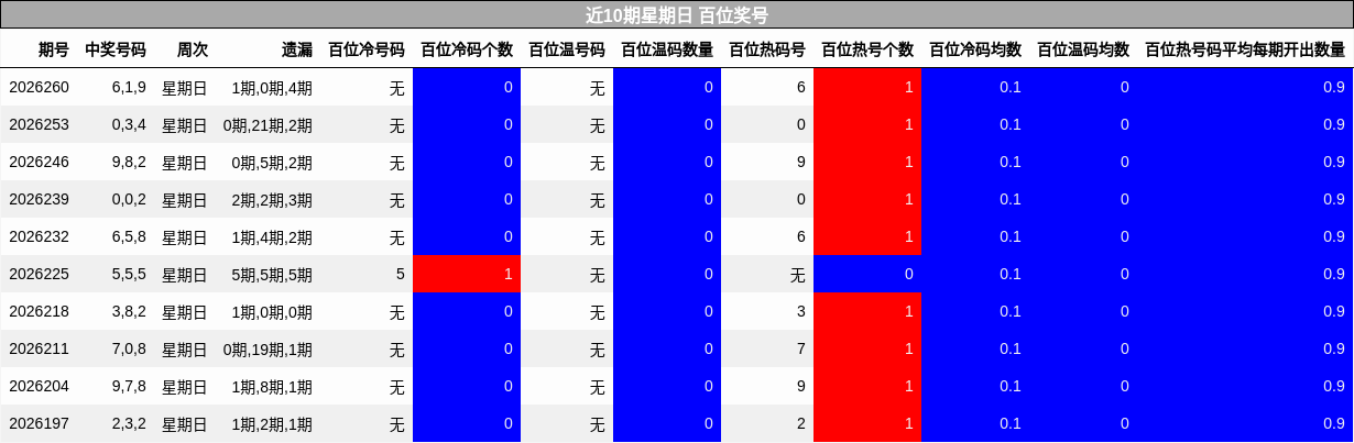 近10期星期日 百位奖号