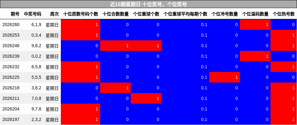 近10期星期日 十位奖号,个位奖号