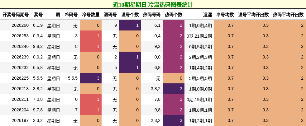 冷温热码分析