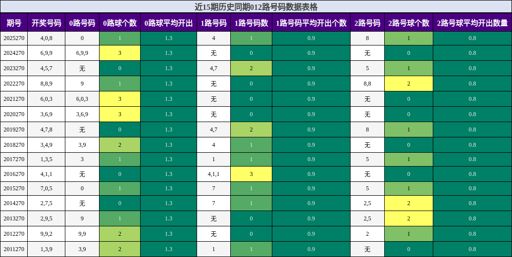 012路号码分析