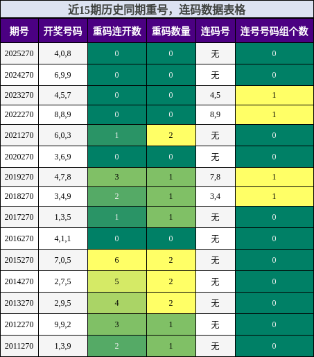 重号分析，连码分析