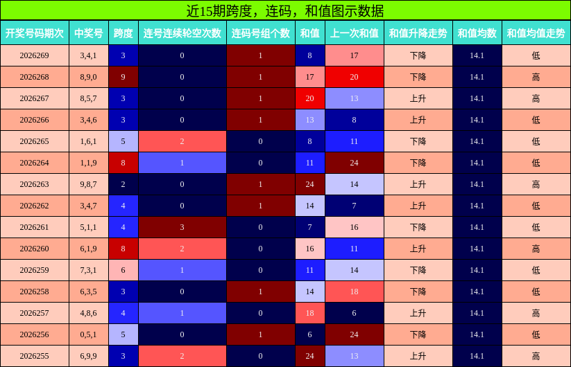 近15期跨度，连码，和值图示数据