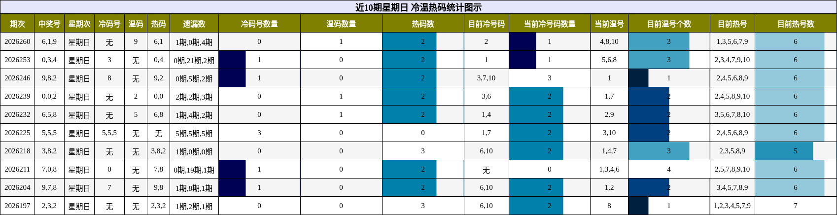 冷温热码分析