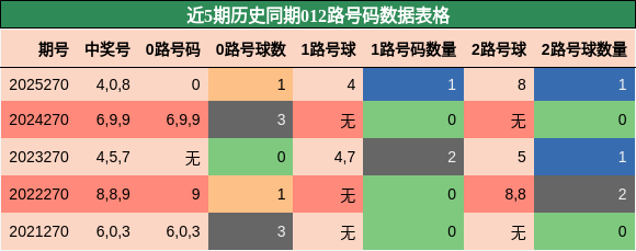 012路号码分析