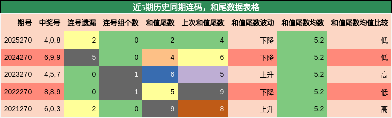 连码分析,和尾分析