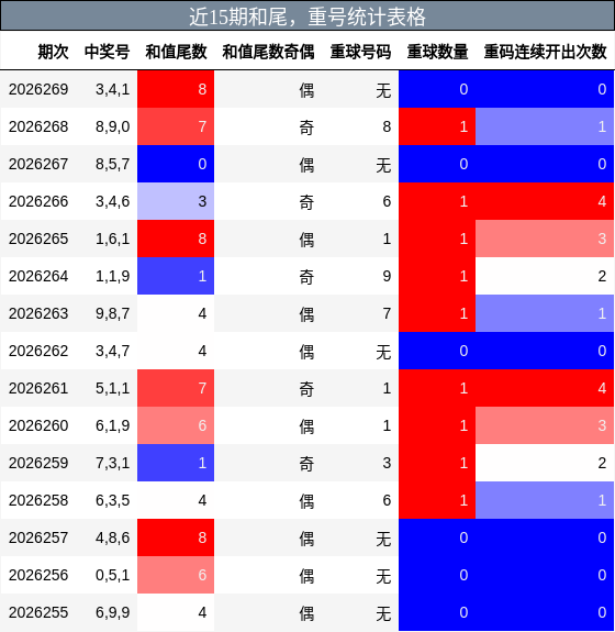 近15期和尾,重号统计表格