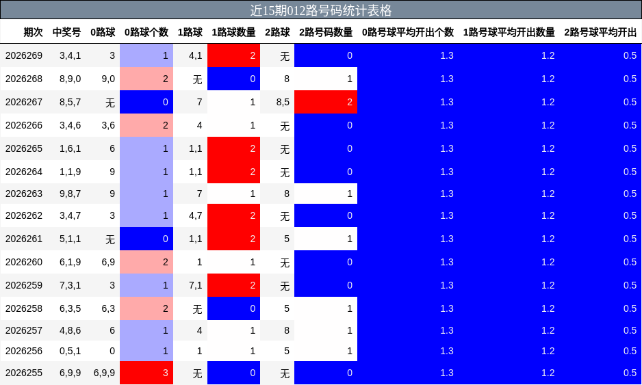 近15期012路号码统计表格