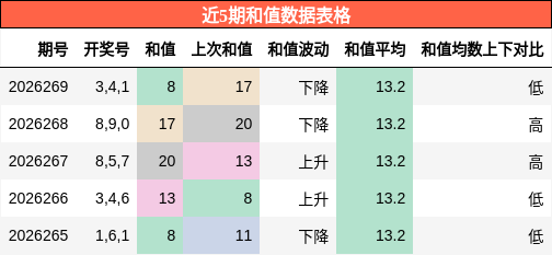 和值分析