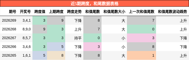 跨度分析，和尾分析