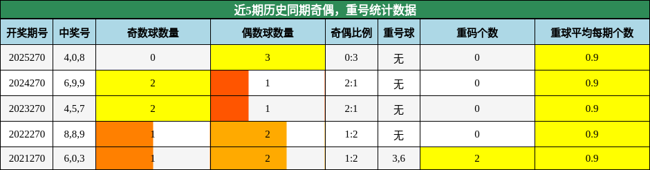 奇偶分析,重号分析