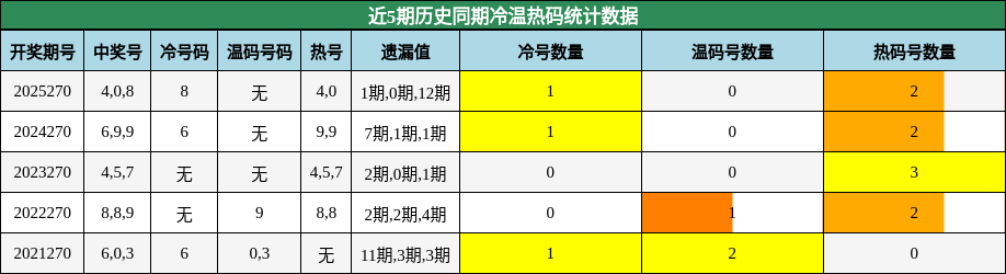 冷温热码分析