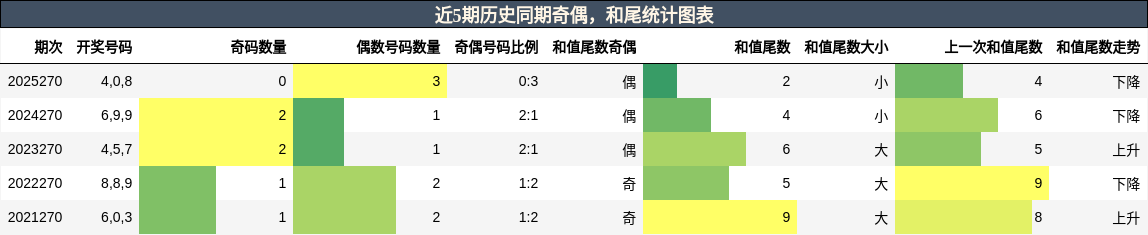 奇偶分析，和尾分析