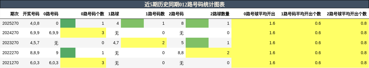 012路号码分析