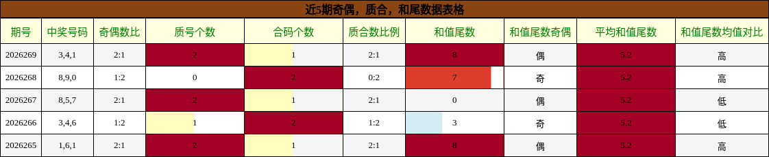 奇偶分析,质合分析,和尾分析