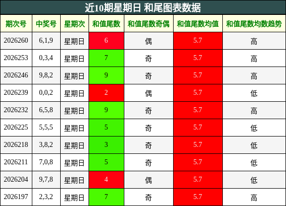 近10期星期日 和尾图表数据