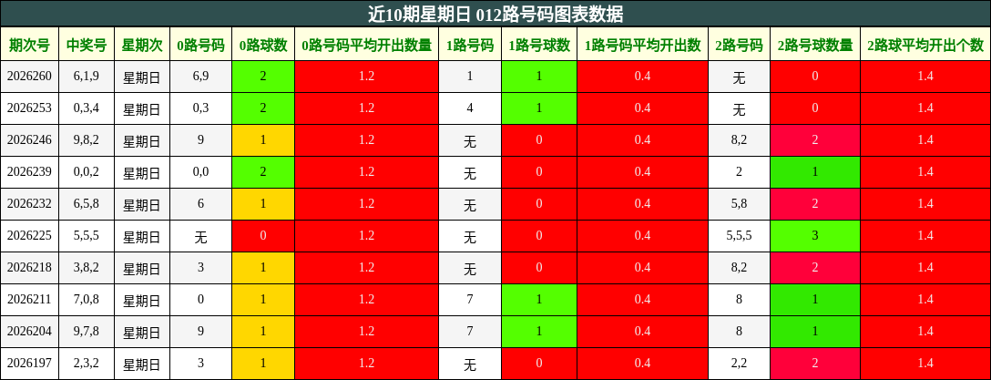 近10期星期日 012路号码分析