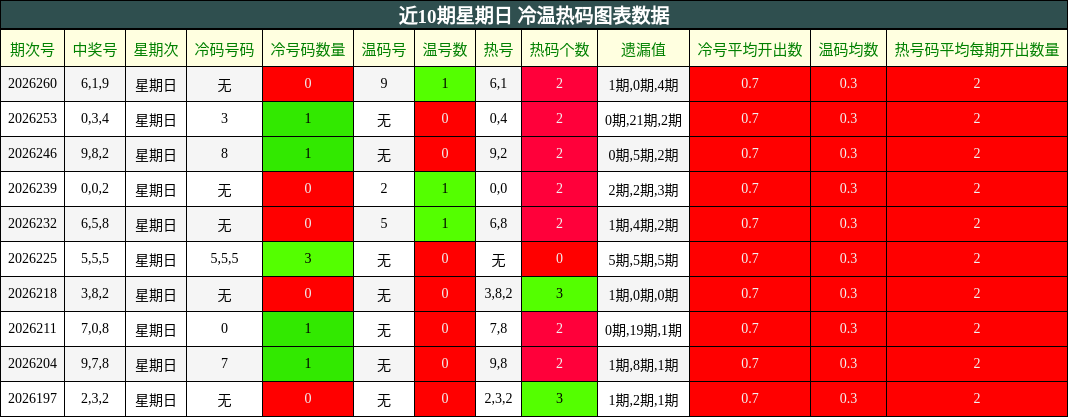 近10期星期日 冷温热码图表数据