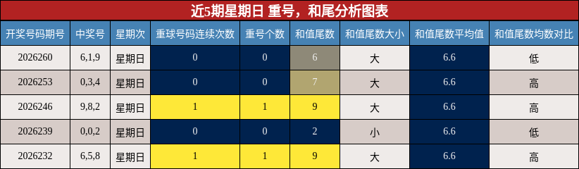 近5期星期日 重号,和尾分析图表