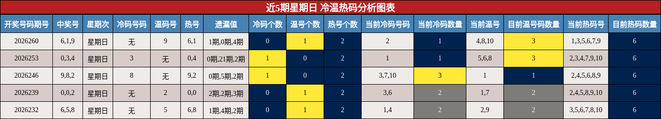 近5期星期日 冷温热码分析图表